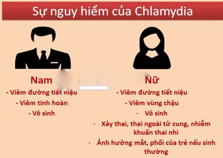 Chlamydia gây nhiều biến chứng nguy hiểm cho người bệnh