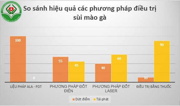 Hãy lựa chọn đúng phương pháp để loại bỏ sùi mào gà